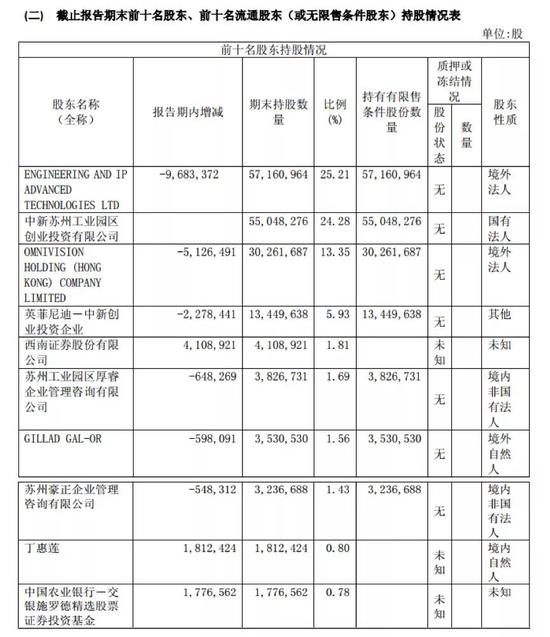业绩下滑，重要股东相继减持，晶方科技的未来能否柳暗花明？（GCH/YYL）