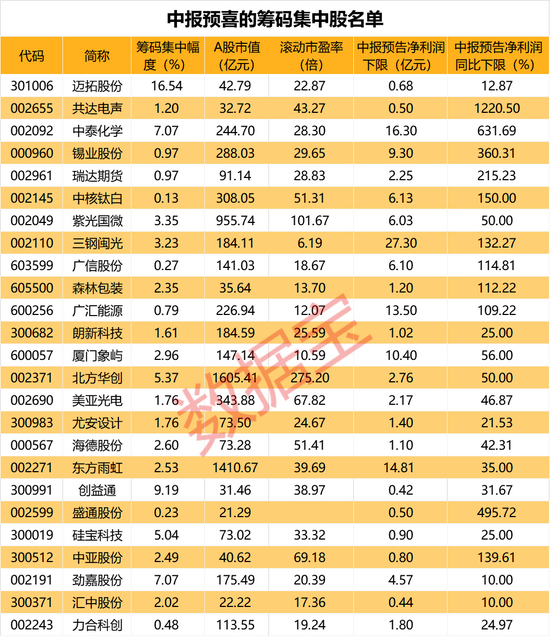 130万股民乐了：面板龙头半年狂赚近130亿 最新中报预喜筹码集中股来了