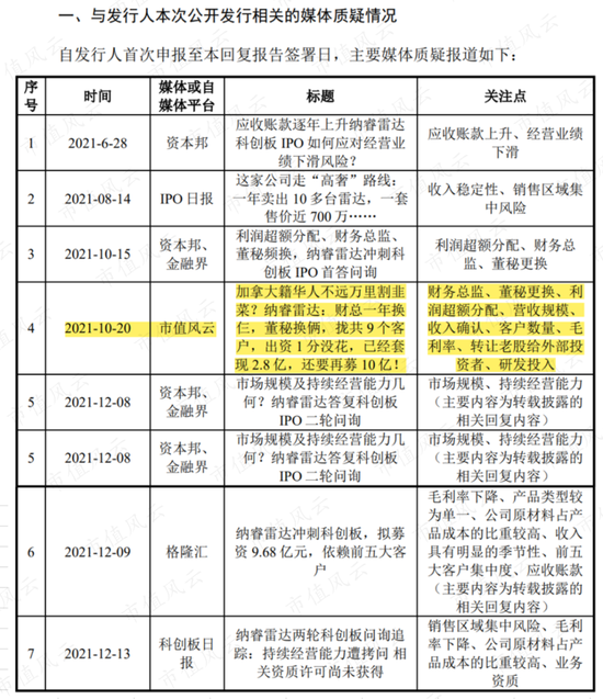 “纳睿雷达：拢共9个客户，区区307万净利润还靠玩弄财技，也能上科创板？