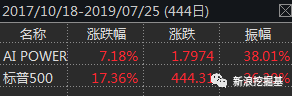 图：AIEQ与标普500比较，截止20190725