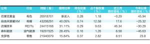 巴菲特二季度增持的股票数据来源：Wind 姚波/制表