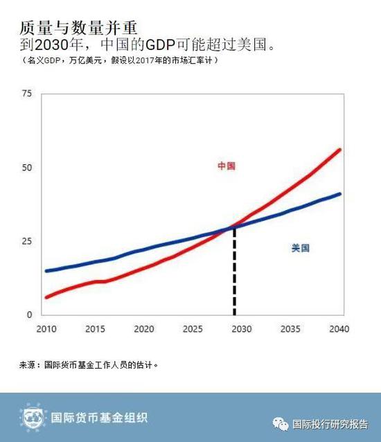 Imf报告 中国到2030年仍可能成为世界最大经济体 手机新浪网