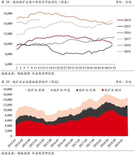 港口库存整体有增量，但澳矿库存持续降低，已接近2017年以来较低水平。