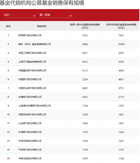 “基金代销排名公布：蚂蚁非货基金规模破万亿 