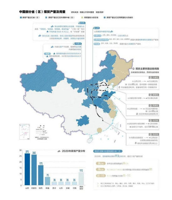 中国主要供煤省份表，图源：中国新闻周刊