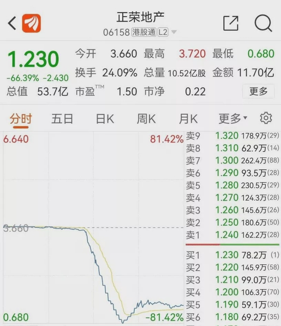 “闪崩！股债双杀！盘中一度暴跌80%，这家内房股怎么了？