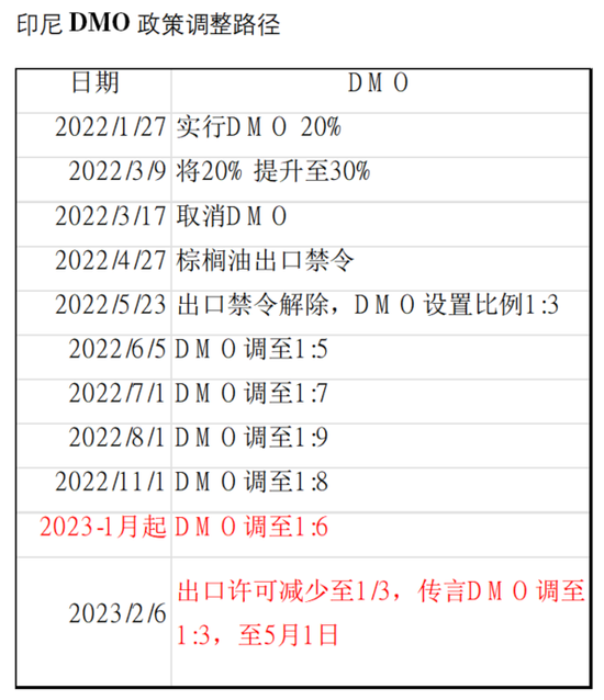 热门点评：印尼DMO又来了！棕榈油或再度大幅累库？