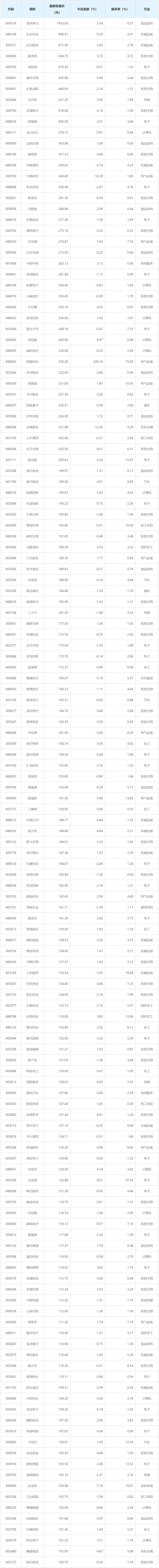 两市百元股数量达142只 医药生物行业占比最高