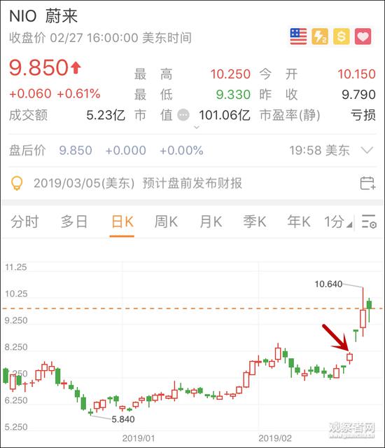 红色箭头标注22日（周五），CBS节目于美股周末休市播出，周一蔚来大涨