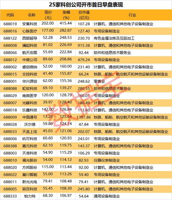 科创板市值增至6000亿:25股集体翻倍 最高暴涨5倍