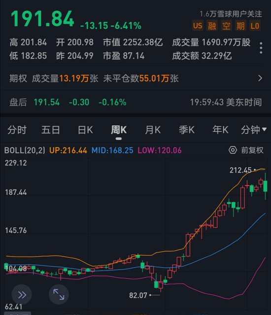  PayPal的股价和近期走势