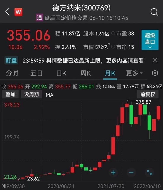 “10倍锂电大牛股定增“揭榜”！高瓴、摩通、瑞银等机构已浮盈近40%