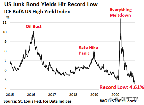 美国垃圾债收益率创下历史新低 市场扭曲程度前所未见