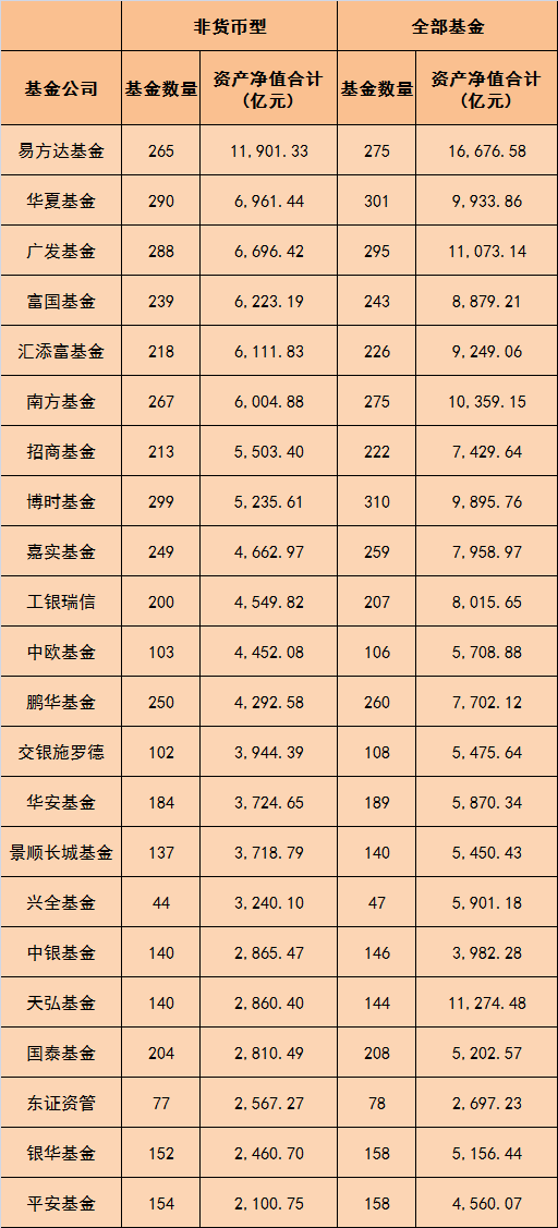 “公募基金公司规模TOP10出炉，看看有没有你投的？