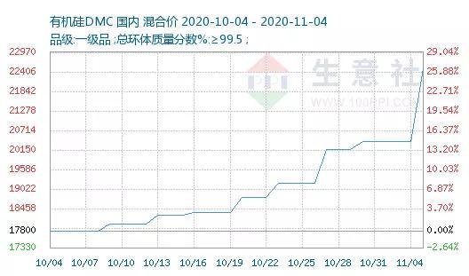这个化工品行情火爆：工厂惜售情绪浓厚 300亿龙头刚刚涨停