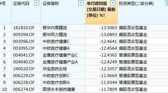 上半年霸屏涨幅榜的医药类基金突然大跌 买还是卖？