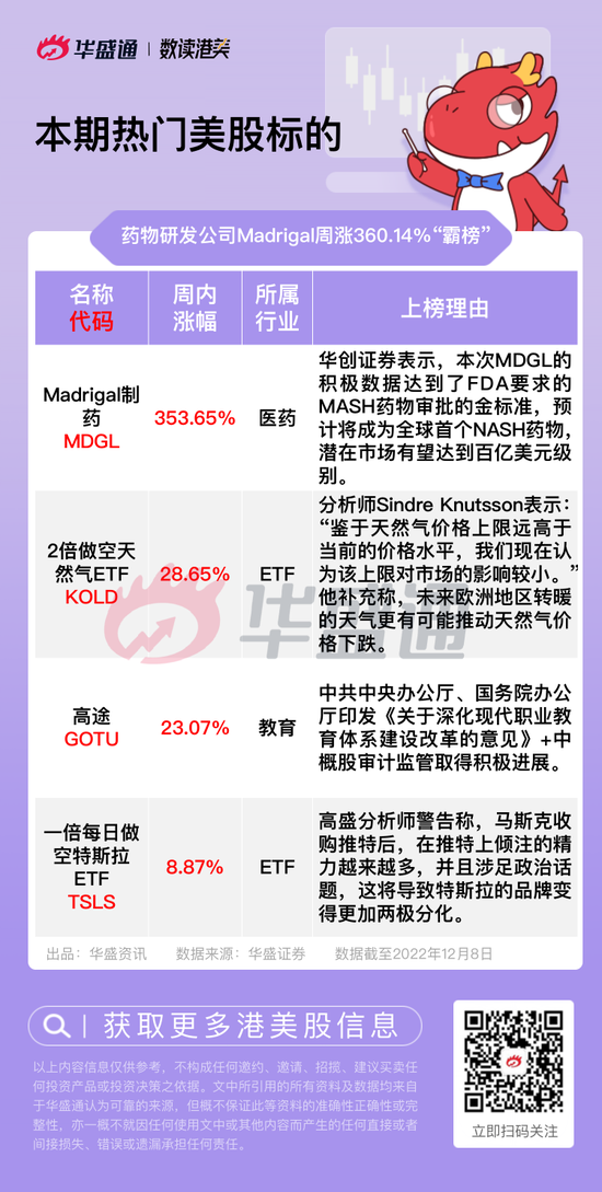 制药公司MDGL本周暴涨353.65%，高途喜提“7连阳”