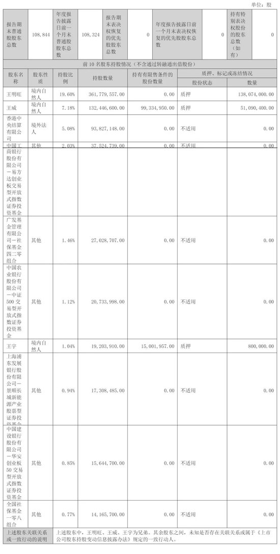 为止2024年12月31日,欣旺达股权结构