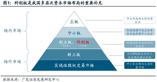 2）刨除盈利性，科创板对上市企业门槛可能要高于创业板