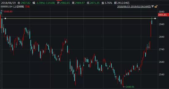 上证综指近8个多月走势