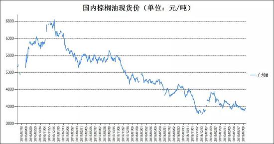 图2：广州港棕榈油现货价（单位：吨）   资料来源：南华期货研究所