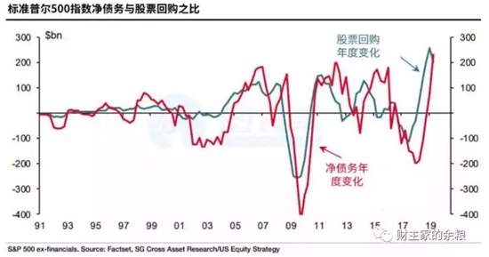 企业次贷，美股头顶最黑最黑的乌云