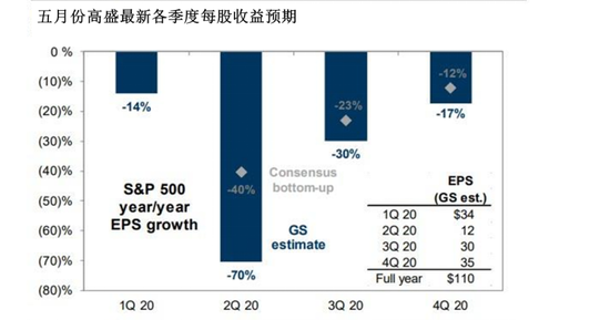高盛“改口”：经济将呈U型缓慢复苏