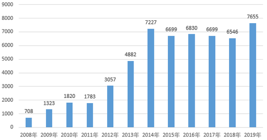 2008-2019年中融信托的资产管理规模（单位：亿元）