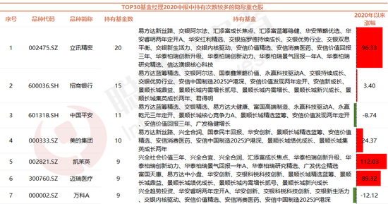 TOP30基金经理“隐形”重仓股 张坤大幅增持二线白酒公司