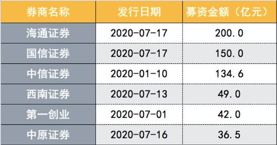 6家券商年内合计定增募资612亿元；数据来源：Wind