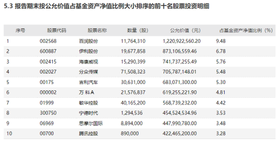 图/东方红睿泽三年定开基金2020年四季度末十大重仓股