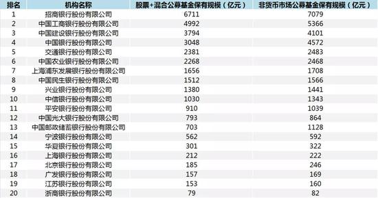 中小银行逐鹿基金江湖：浦发民生领跑 中信平安紧跟