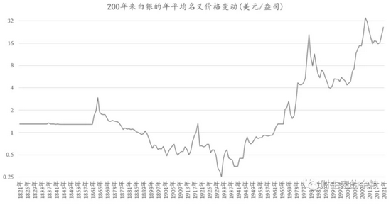 白银价格在200年历史中70的时间都在下跌