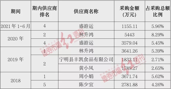 “预制菜公司鲜美来供应商信息披露不充分，募投项目合理性存疑