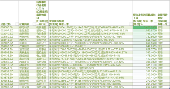 超180家公司主动“加作业”，近9成业绩开门红，这一行业表现超预期……