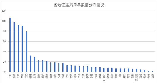 901张罚单，319张处罚个人！38家上市公司被立案调查！强监管信号持续释放