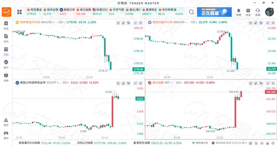 美国11月非农大超预期！黄金跌破1780关口