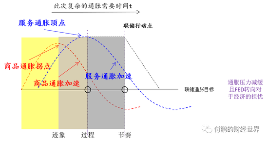 “核心商品通胀”到“核心服务通胀”的美债交易节奏