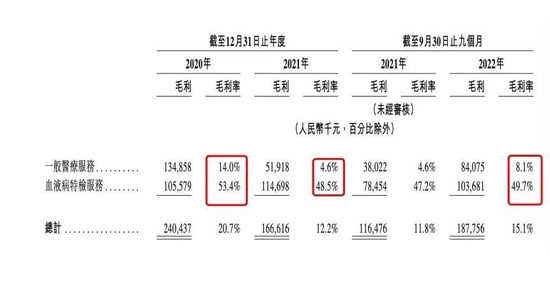 陆道培医疗：14家机构携手，投出一个“院士办医”IPO，毛利率低、亏损持续增大、增收不增利，能否成功冲刺?