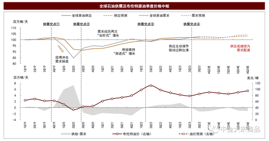 中金2024年展望 | 能源：供需配速最优解