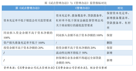 消费金融新规正式实施，存量牌照是否需要同步调整？业内期待配套的通知文件予以进一步明确