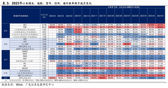 广发宏观陈礼清|4月以来的宏观交易主线：大类资产配置月度展望