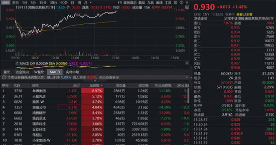 2025年半导体营收将站上8000亿美元！首只聚焦“港股芯片”产业链的港股信息技术ETF（159131）午后涨超1.4%