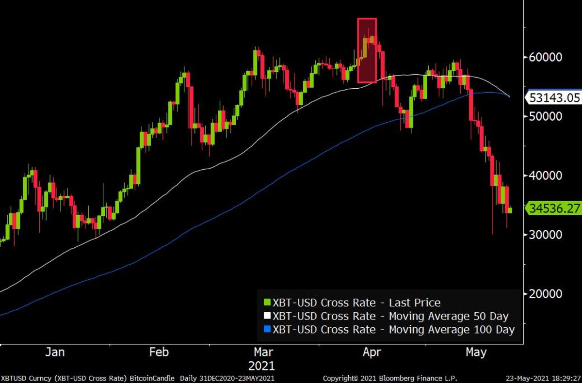 2017年比特币见顶的两大特征已重现币圈牛市已终结？|新高|货币|加密|里程碑|走势_手机新浪网