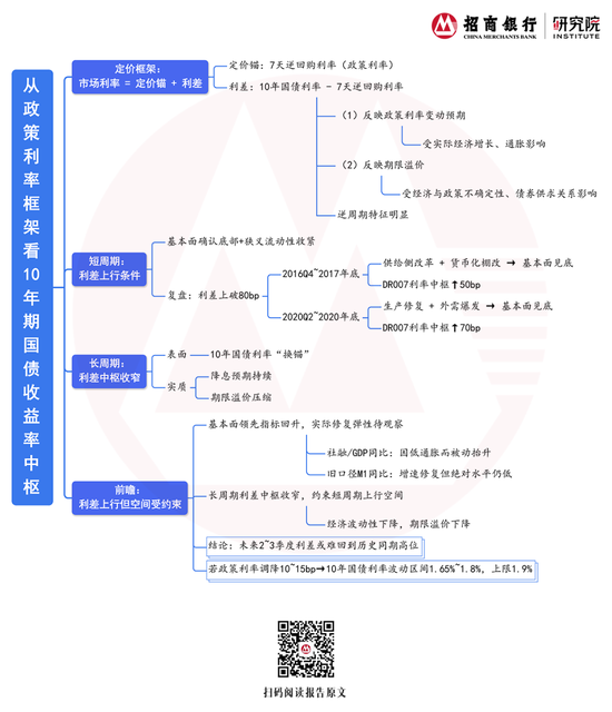 从政策利率的框架中，10年的财务义务绩效中心