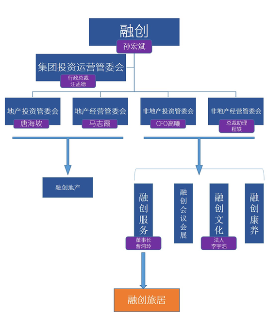 融创中国的股权结构图图片