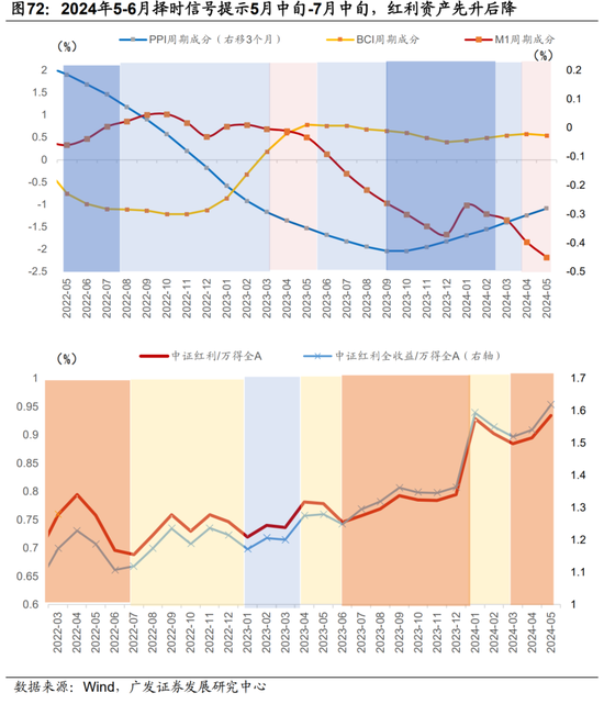 广发宏观陈礼清|5月以来的宏观交易主线：大类资产配置月度展望