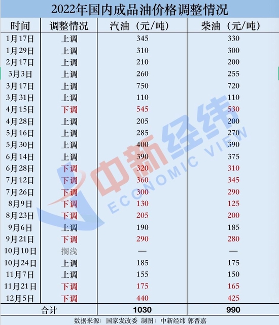 国内油价三连降！加满一箱92号汽油将少花19元