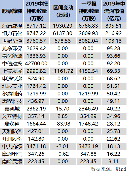 附图:中信证券2019年中自营重仓股