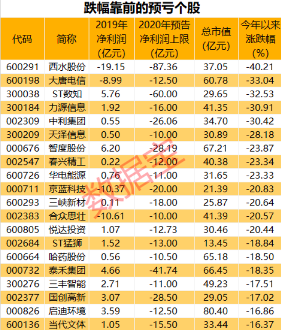 房产巨头泰禾集团亏41亿，这些公司亏损均超10亿，三行业成重灾区